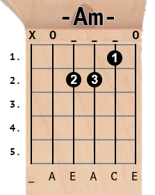 Am chord diagram