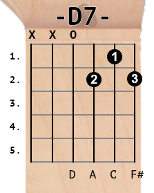 D7 chord diagram